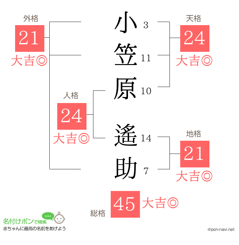 小笠原 遙助さんの姓名判断結果