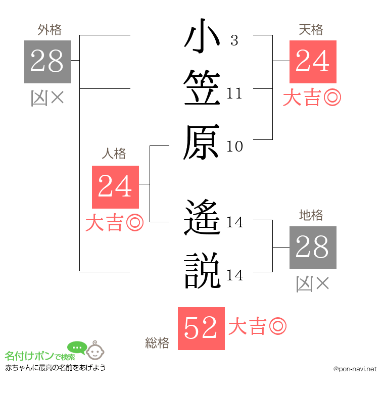 小笠原 遙説さんの姓名判断結果