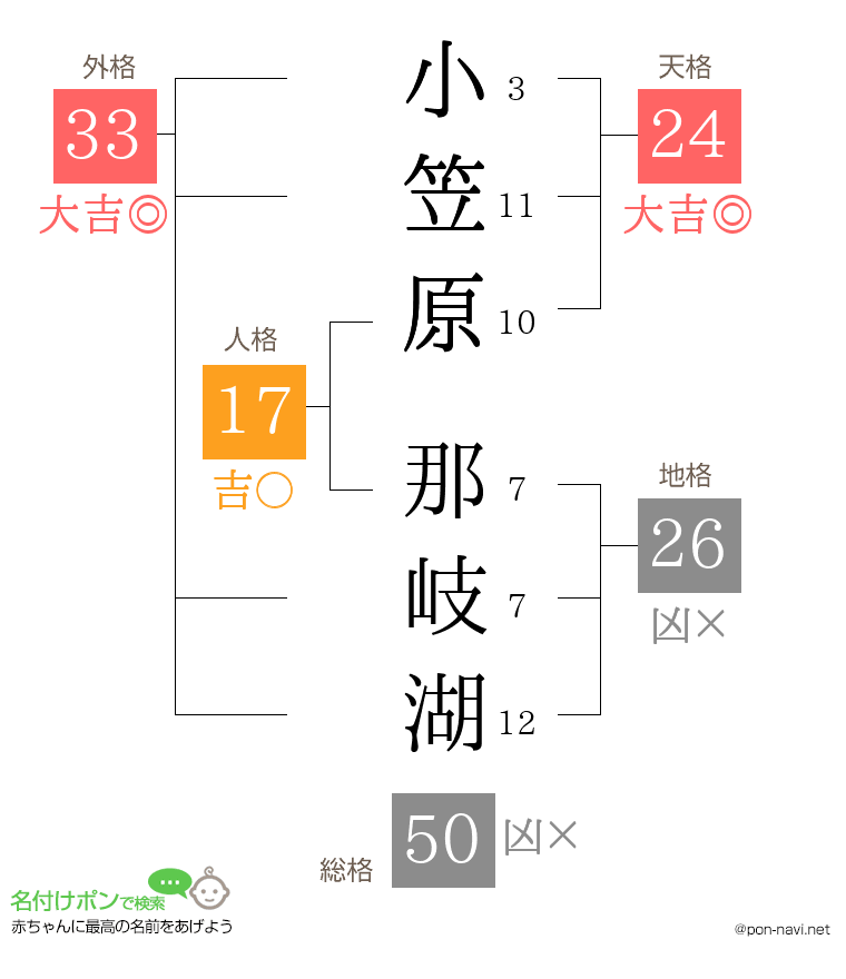 小笠原 那岐湖さんの姓名判断結果