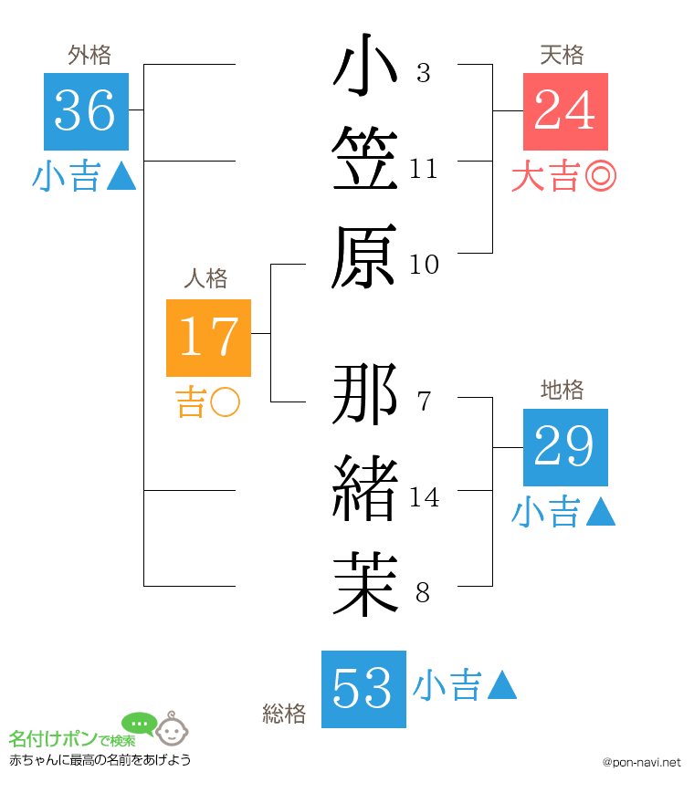 小笠原 那緒茉さんの姓名判断結果