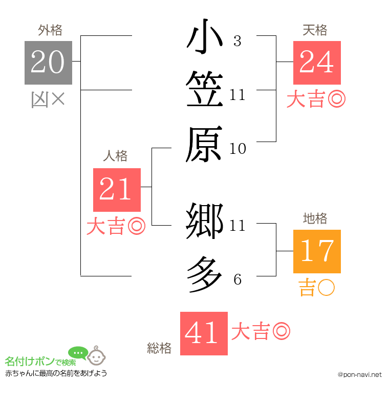 小笠原 郷多さんの姓名判断結果