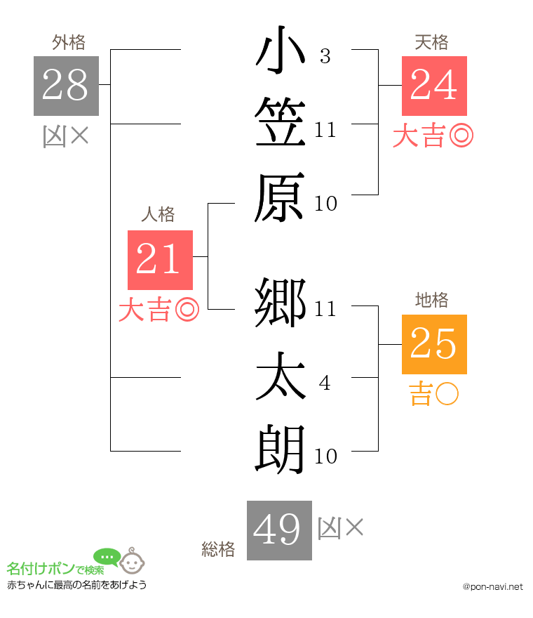 小笠原 郷太朗さんの姓名判断結果