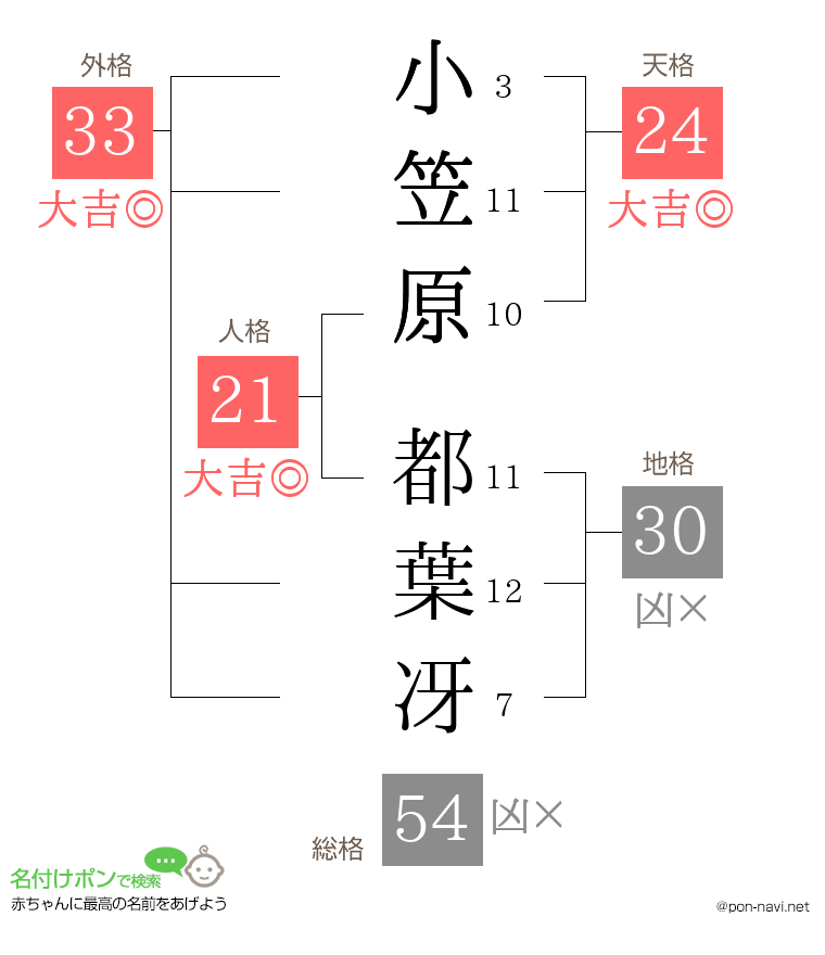 小笠原 都葉冴さんの姓名判断結果