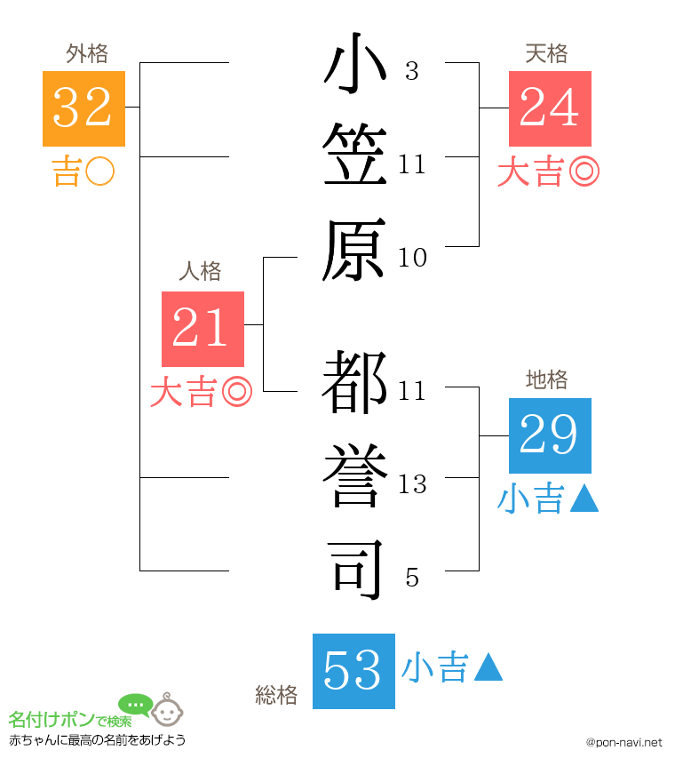 小笠原 都誉司さんの姓名判断結果