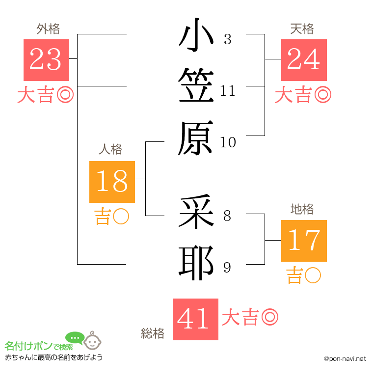 小笠原 采耶さんの姓名判断結果