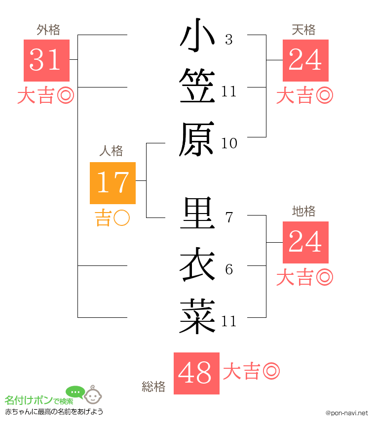 小笠原 里衣菜さんの姓名判断結果