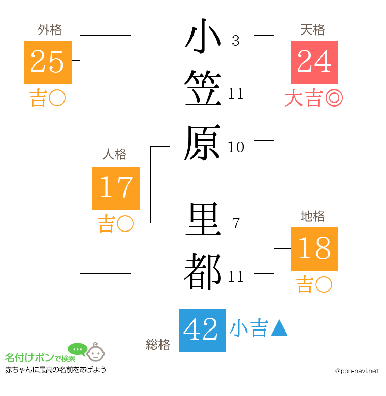 小笠原 里都さんの姓名判断結果