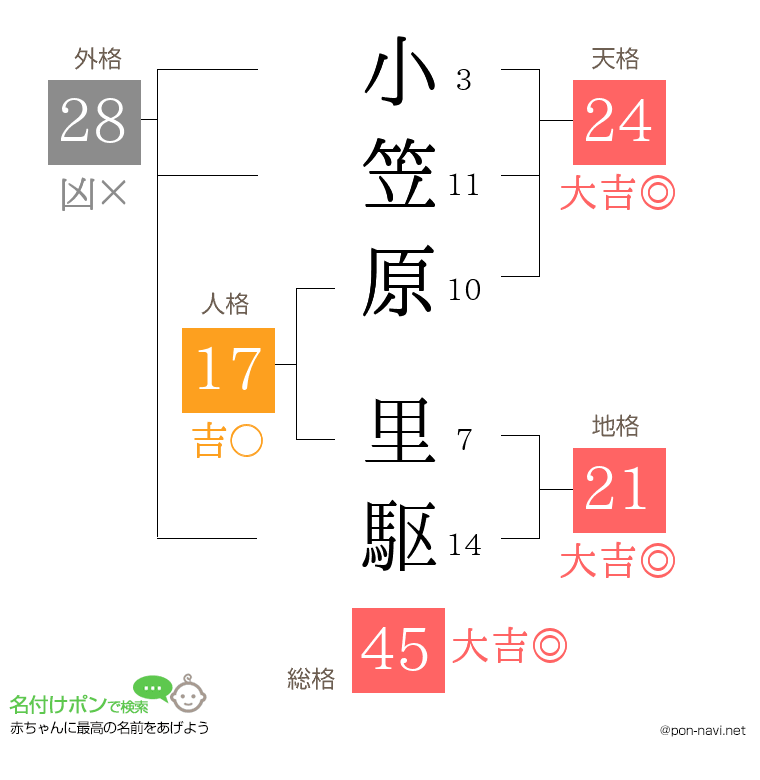 小笠原 里駆さんの姓名判断結果