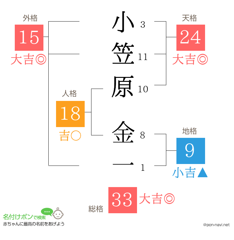 小笠原 金一さんの姓名判断結果