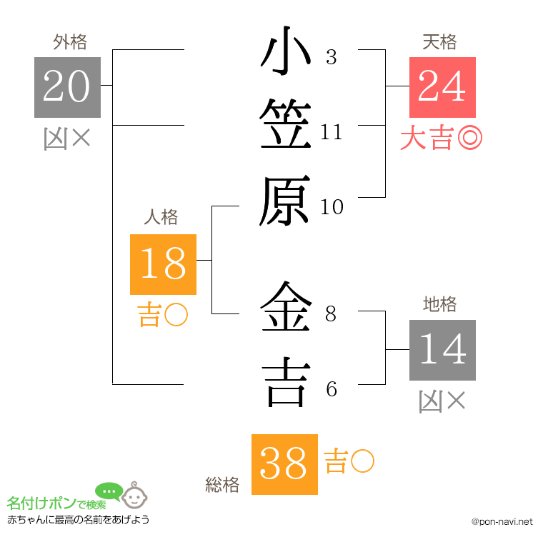 小笠原 金吉さんの姓名判断結果