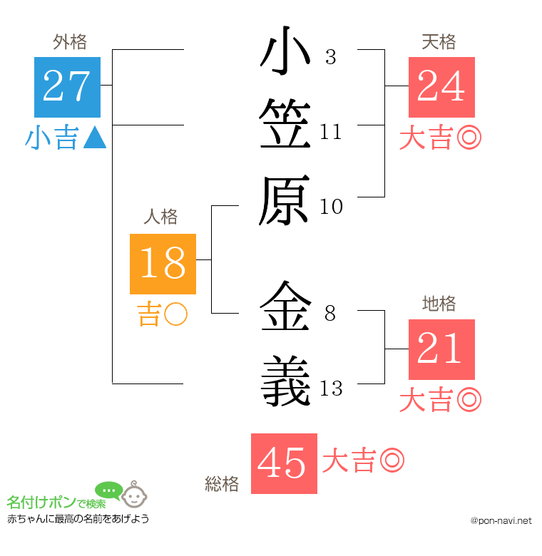 小笠原 金義さんの姓名判断結果