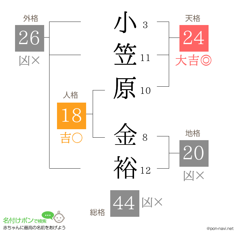 小笠原 金裕さんの姓名判断結果