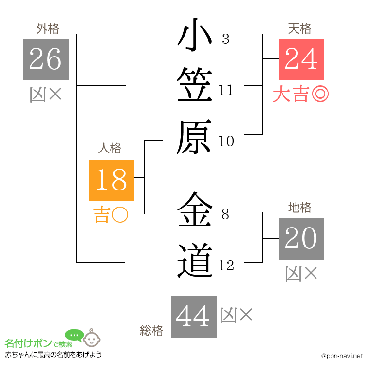 小笠原 金道さんの姓名判断結果