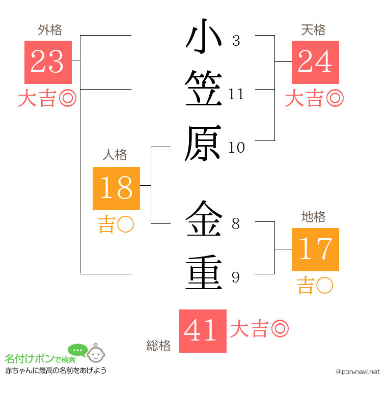 小笠原 金重さんの姓名判断結果
