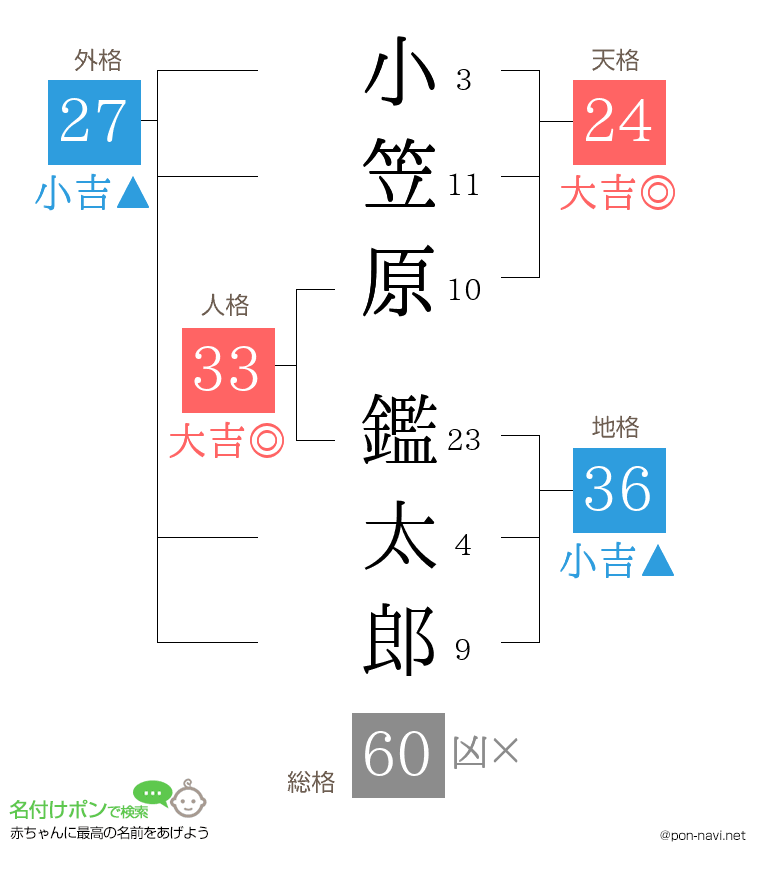 小笠原 鑑太郎さんの姓名判断結果