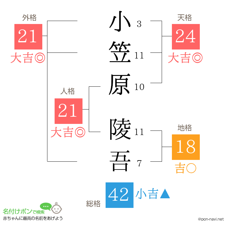 小笠原 陵吾さんの姓名判断結果