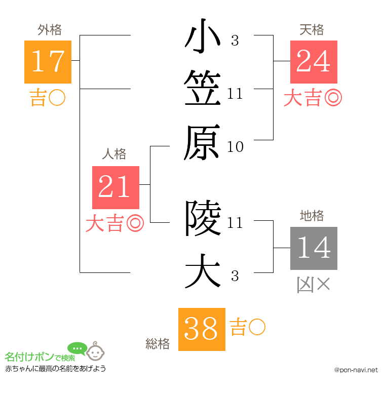 小笠原 陵大さんの姓名判断結果