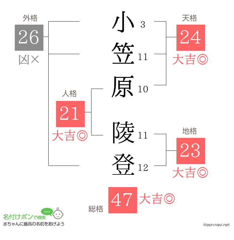 小笠原 陵登さんの姓名判断結果