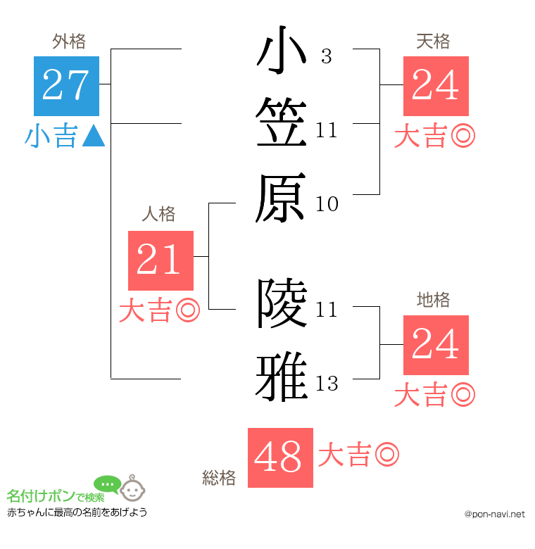 小笠原 陵雅さんの姓名判断結果