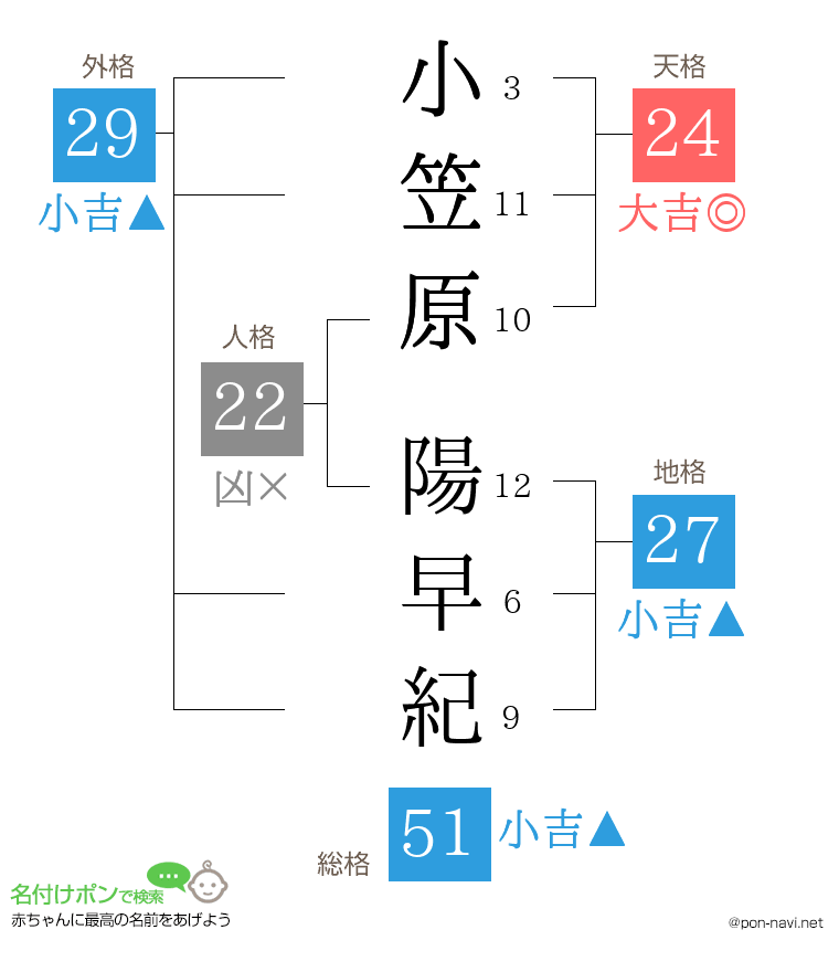 小笠原 陽早紀さんの姓名判断結果