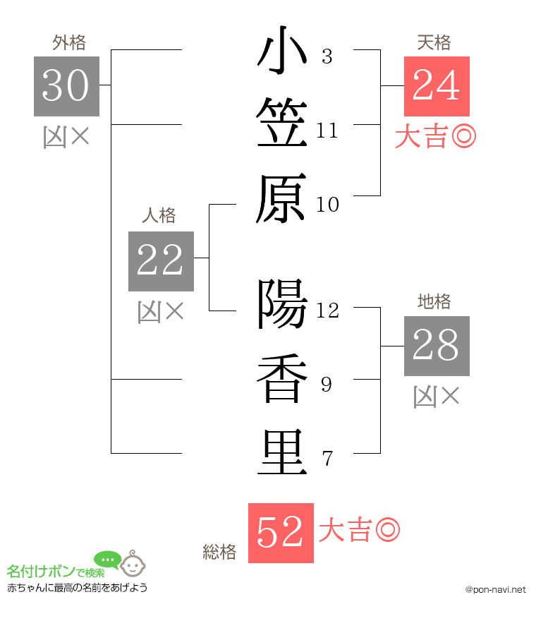 小笠原 陽香里さんの姓名判断結果