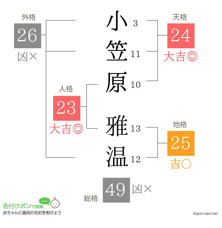 小笠原 雅温さんの姓名判断結果