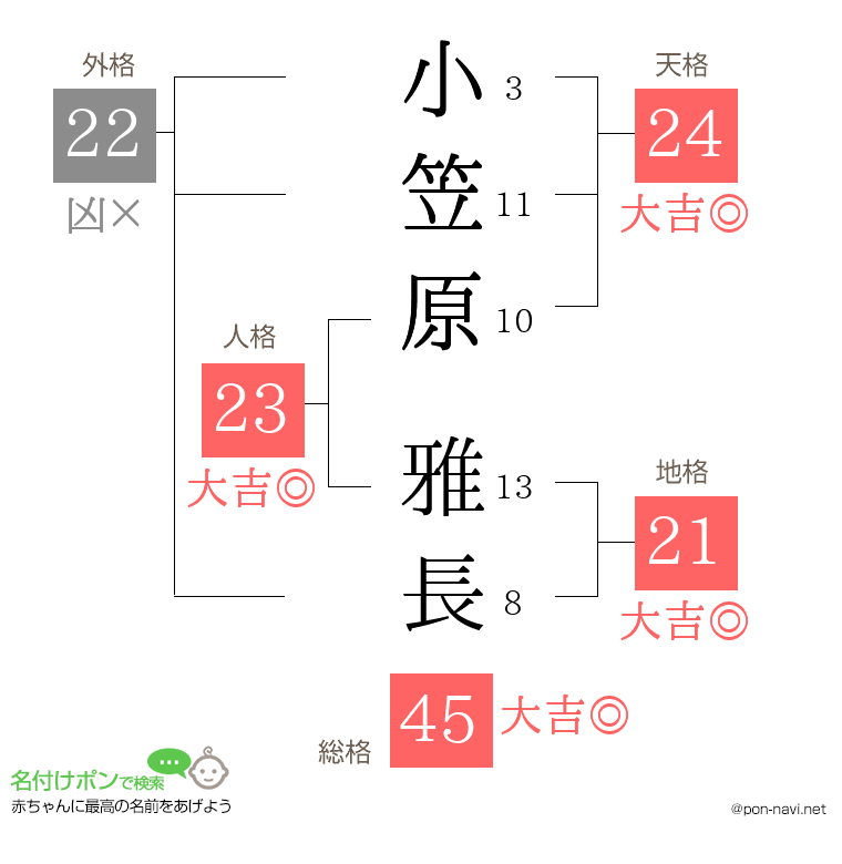 小笠原 雅長さんの姓名判断結果