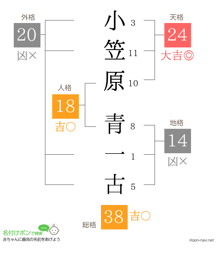 小笠原 青一古さんの姓名判断結果