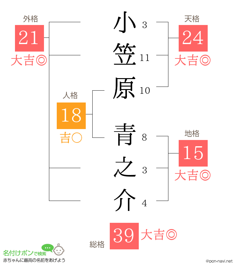 小笠原 青之介さんの姓名判断結果