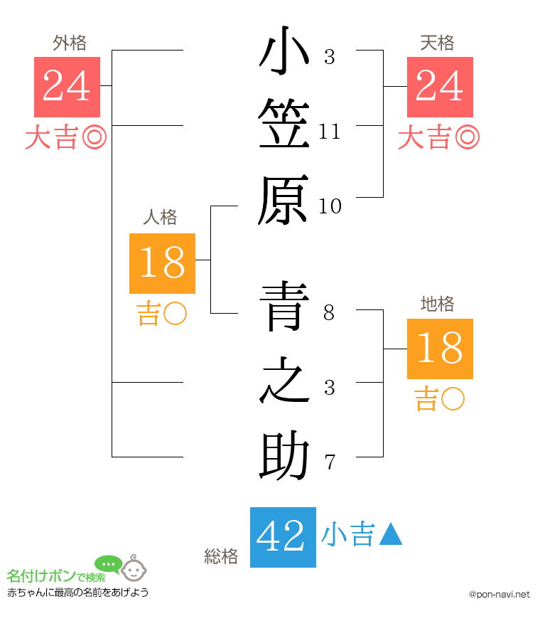 小笠原 青之助さんの姓名判断結果
