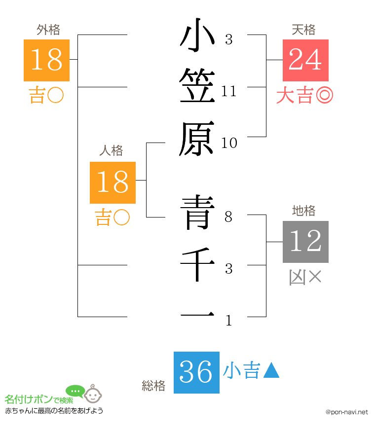 小笠原 青千一さんの姓名判断結果