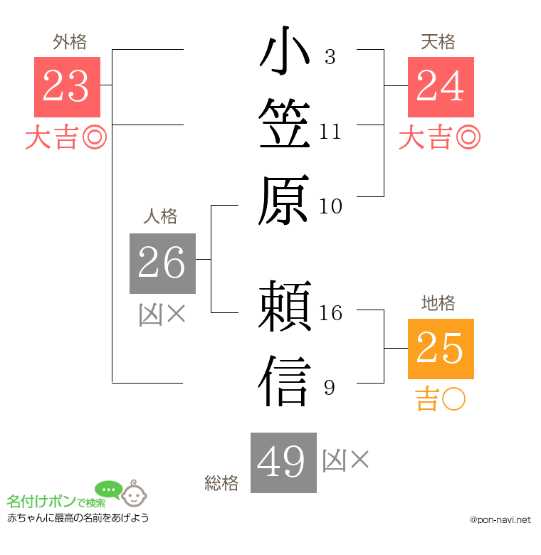 小笠原 頼信さんの姓名判断結果
