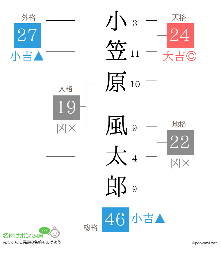 小笠原 風太郎さんの姓名判断結果