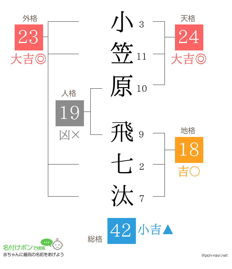 小笠原 飛七汰さんの姓名判断結果