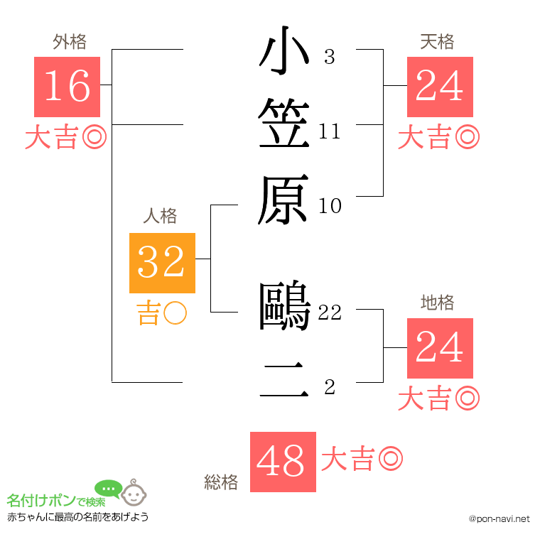 小笠原 鷗二さんの姓名判断結果