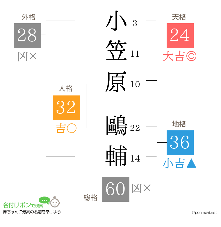 小笠原 鷗輔さんの姓名判断結果