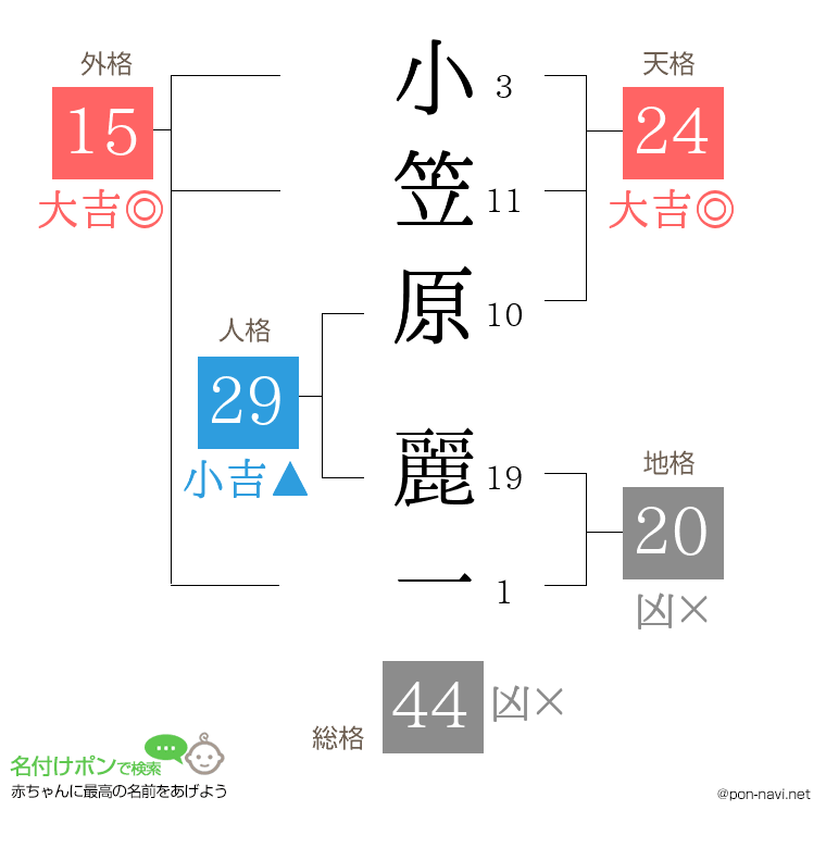 小笠原 麗一さんの姓名判断結果