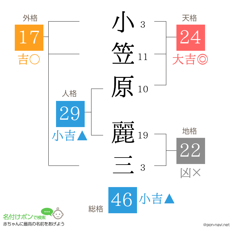 小笠原 麗三さんの姓名判断結果