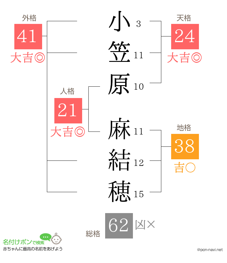 小笠原 麻結穂さんの姓名判断結果