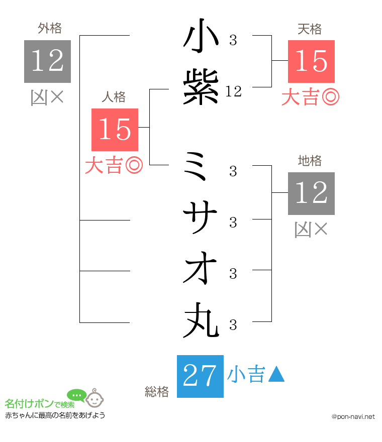 小紫 ミサオ丸さんの姓名判断結果