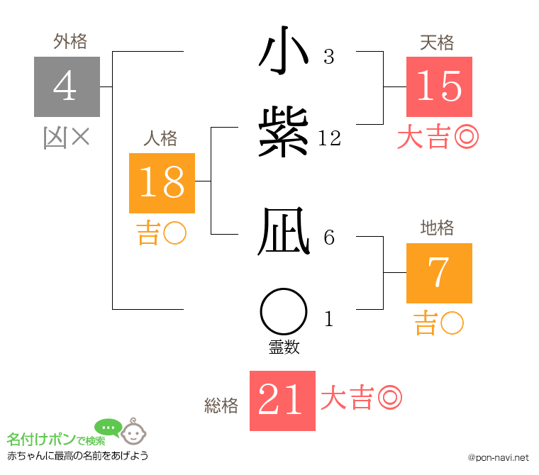 小紫 凪さんの姓名判断結果