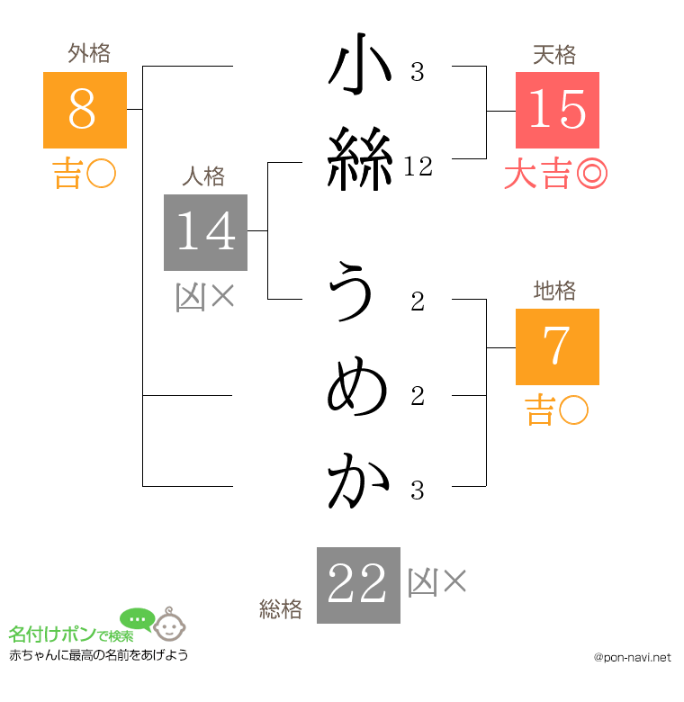 小絲 うめかさんの姓名判断結果