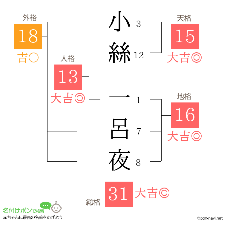 小絲 一呂夜さんの姓名判断結果