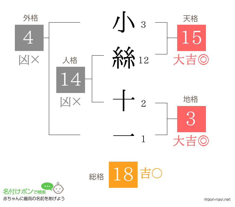 小絲 十一さんの姓名判断結果