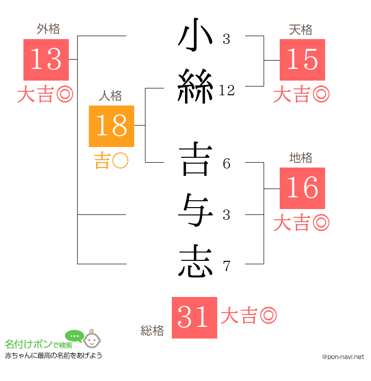 小絲 吉与志さんの姓名判断結果