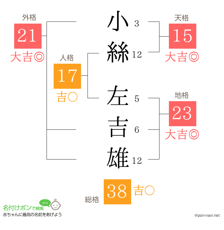 小絲 左吉雄さんの姓名判断結果