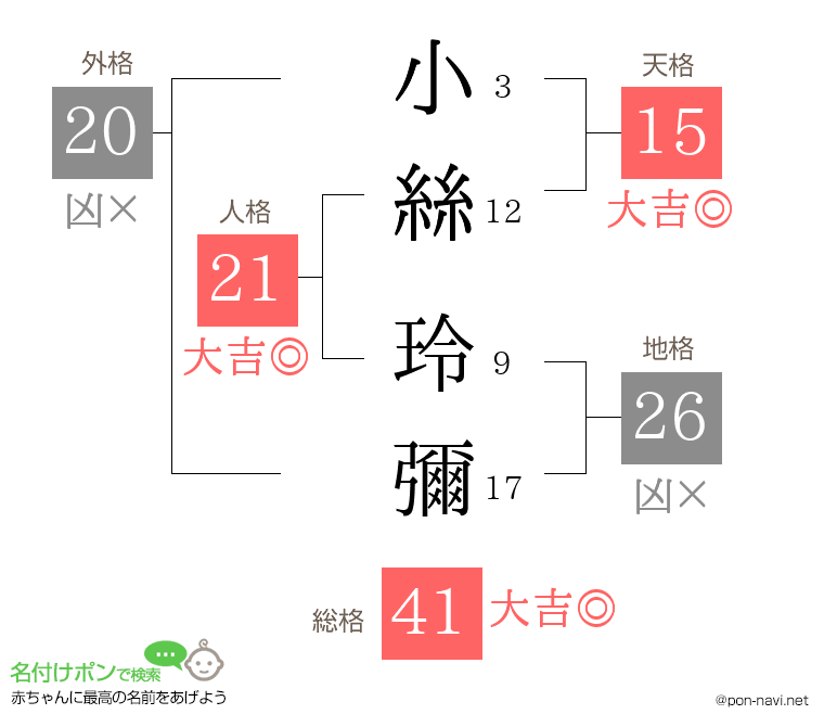小絲 玲彌さんの姓名判断結果