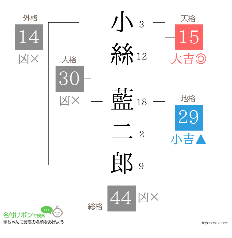 小絲 藍二郎さんの姓名判断結果