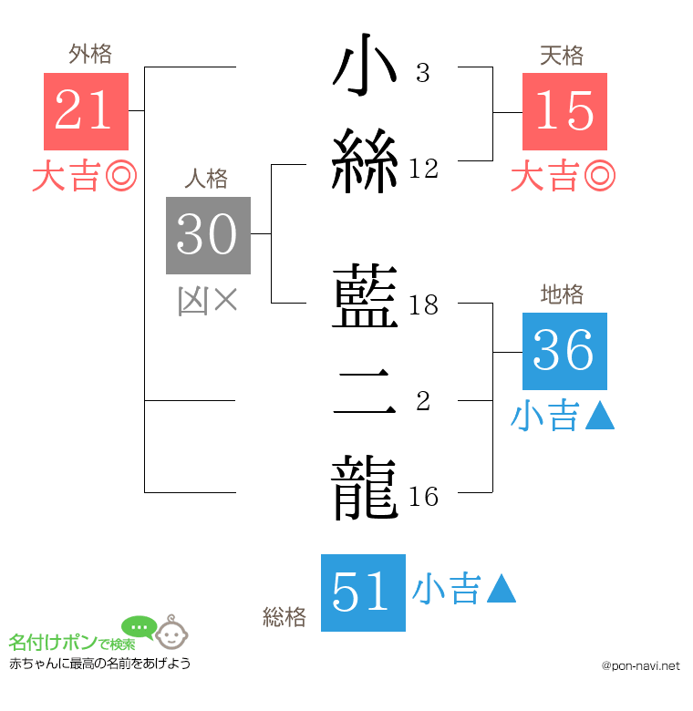 小絲 藍二龍さんの姓名判断結果