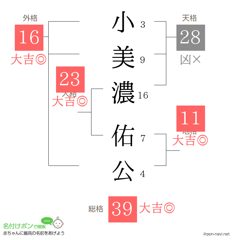小美濃 佑公さんの姓名判断結果